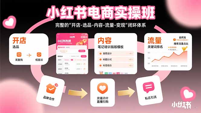 小红书电商实操班：完整的”开店-选品-内容-流量-变现”闭环体系-U9联盟