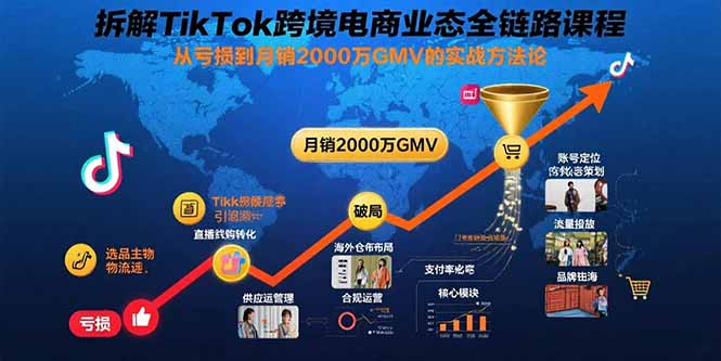 拆解TikTok跨境电商业态全链路课程：从亏损到月销2000万GMV的实战方法论-U9联盟