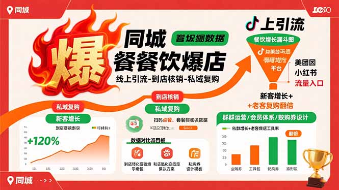 同城餐饮爆店课：线上引流-到店核销-私域复购，新客增长+老客复购翻倍目标-U9联盟
