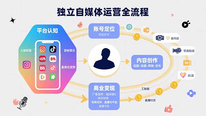 独立自媒体运营的全流程，从平台认知、账号定位、内容创作到商业变现-U9联盟