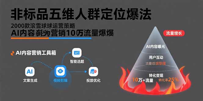 非标品五维人群定位法，2000款滚雪球运营策略，AI内容营销10万流量引爆-U9联盟