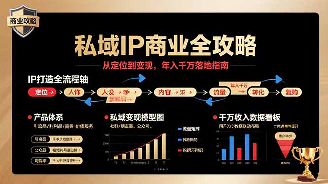 私域IP商业全攻略，从定位到变现，年入千万落地指南-U9联盟