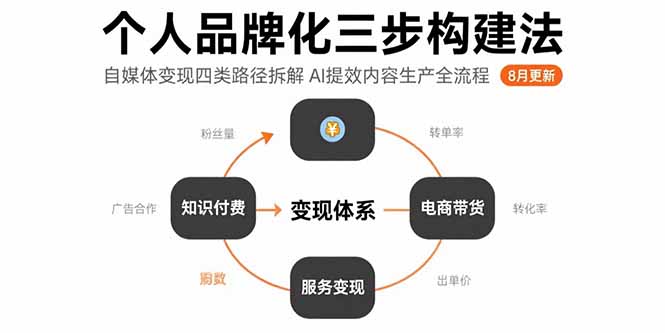个人品牌化三步构建法-8月：自媒体变现四类路径拆解 AI提效内容生产全流程-U9联盟